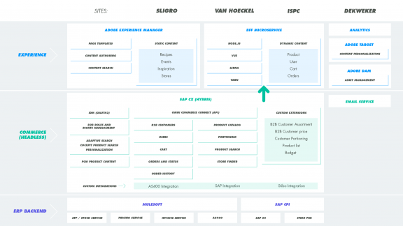 SQLINL Sligro Case Study Technical Landscape